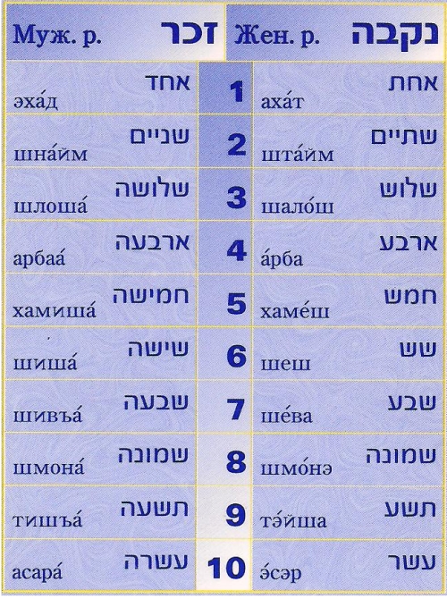 Еврейские цифры. Цифры на иврите. Цифры на еврейском языке. Цифры на иврите написание. Счет на иврите.